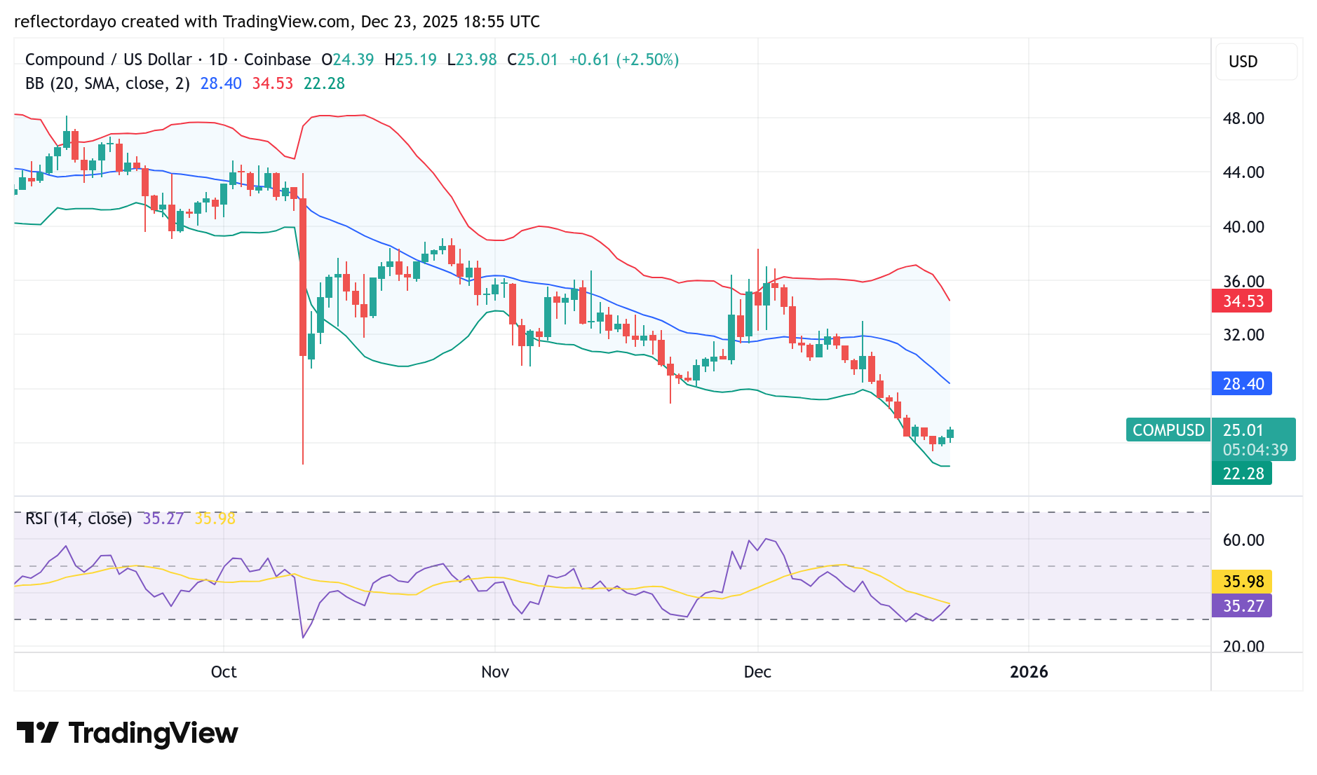 Compound (COMP/USD) Finds Support at the $24 Price Level