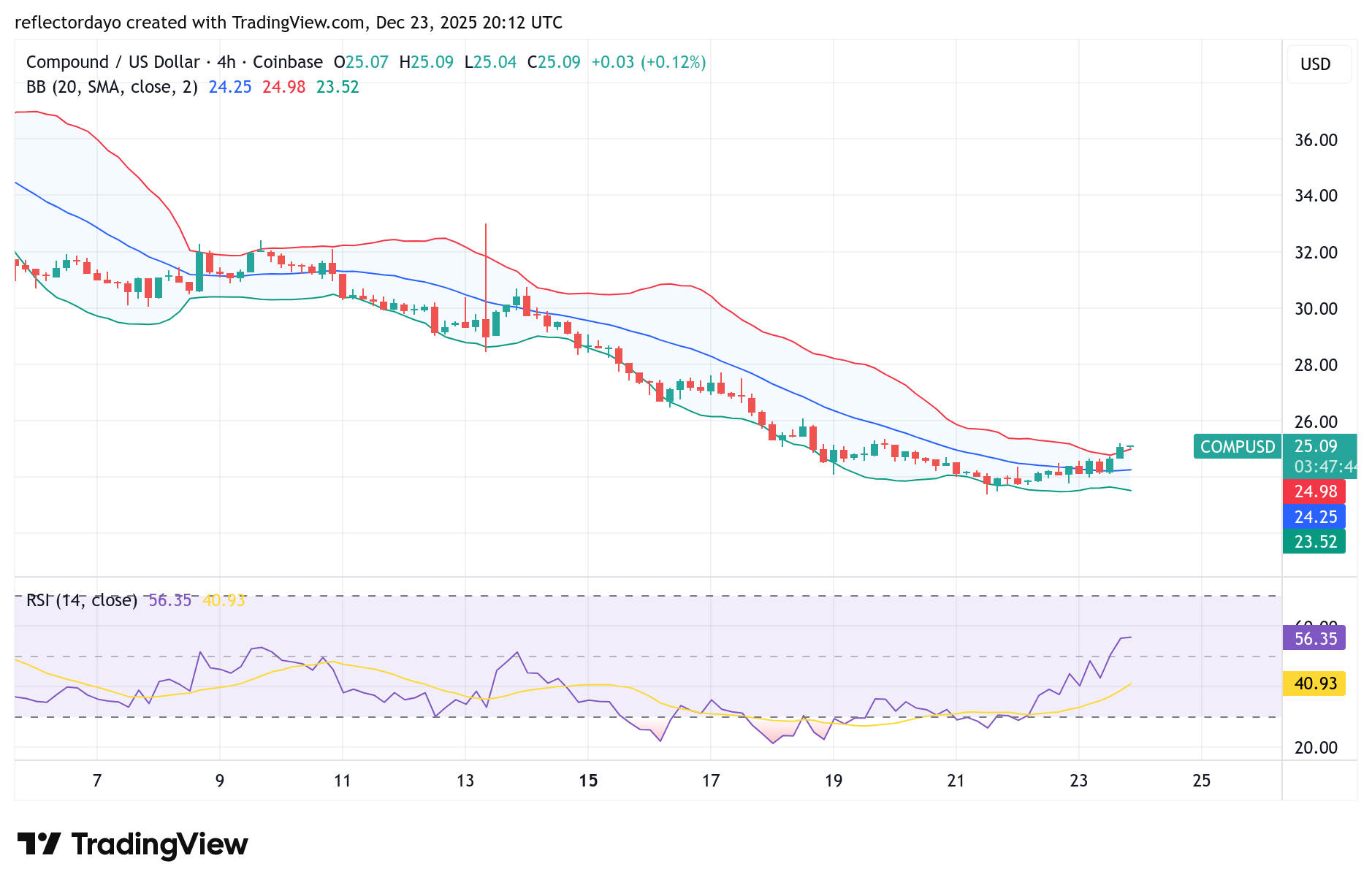 Compound (COMP/USD) Finds Support at the $24 Price Level