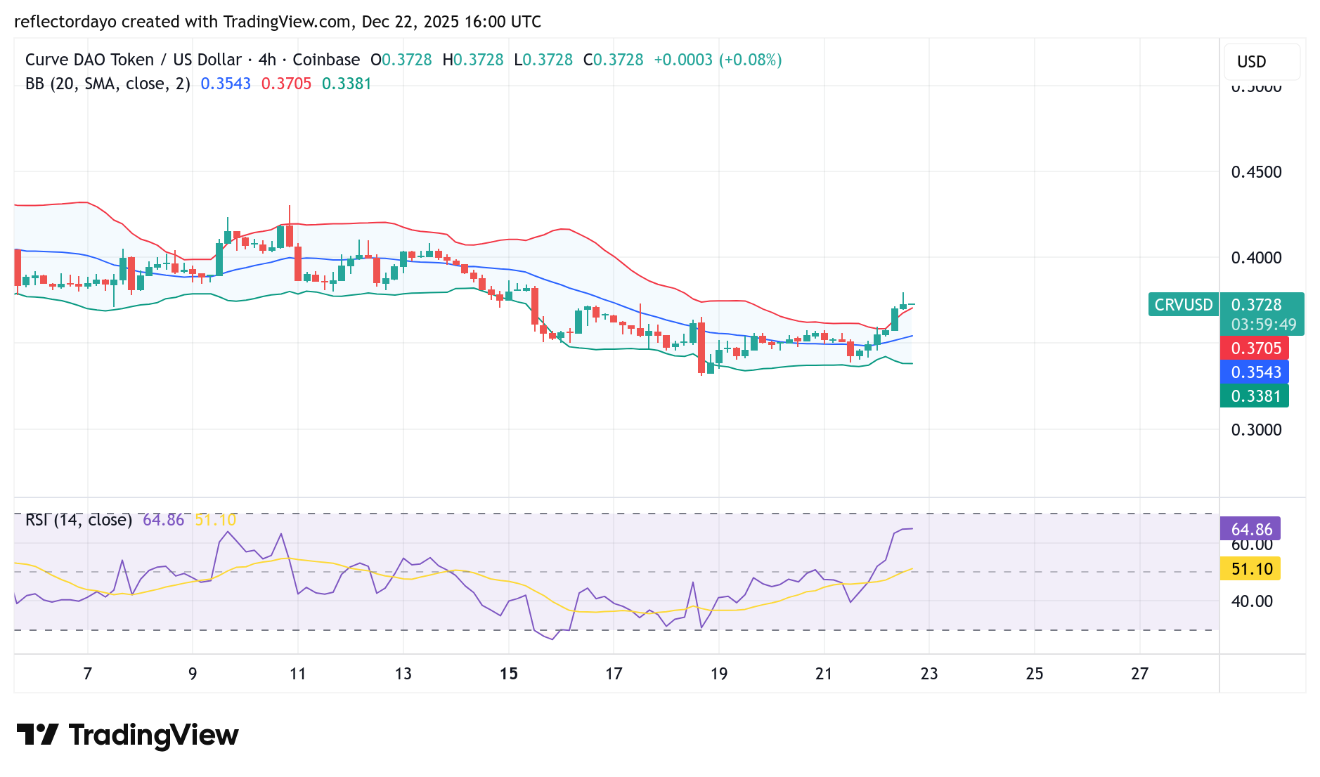 Curve (CRV/USD) Bullish Recovery Faces Resistance at $0.3700