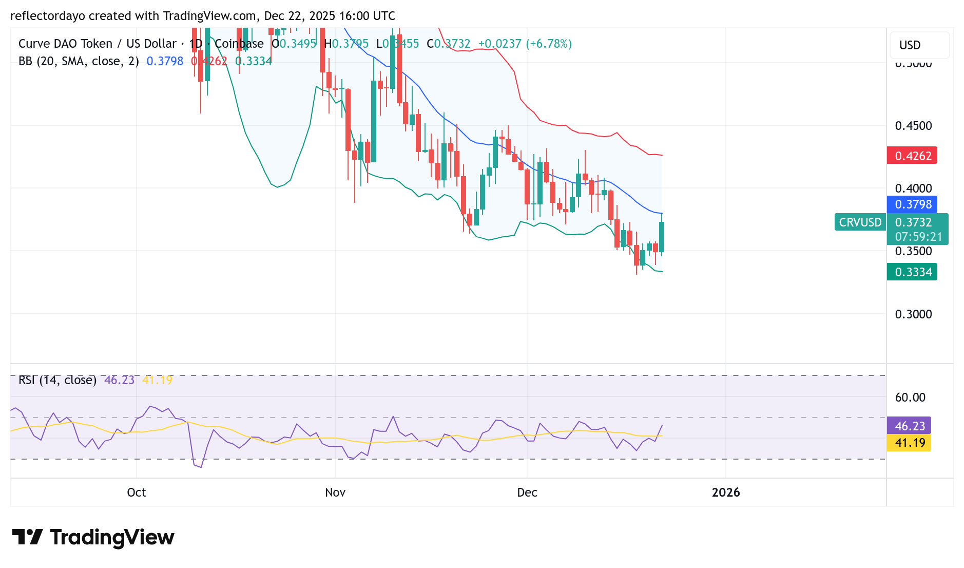 Curve (CRV/USD) Bullish Recovery Faces Resistance at $0.3700