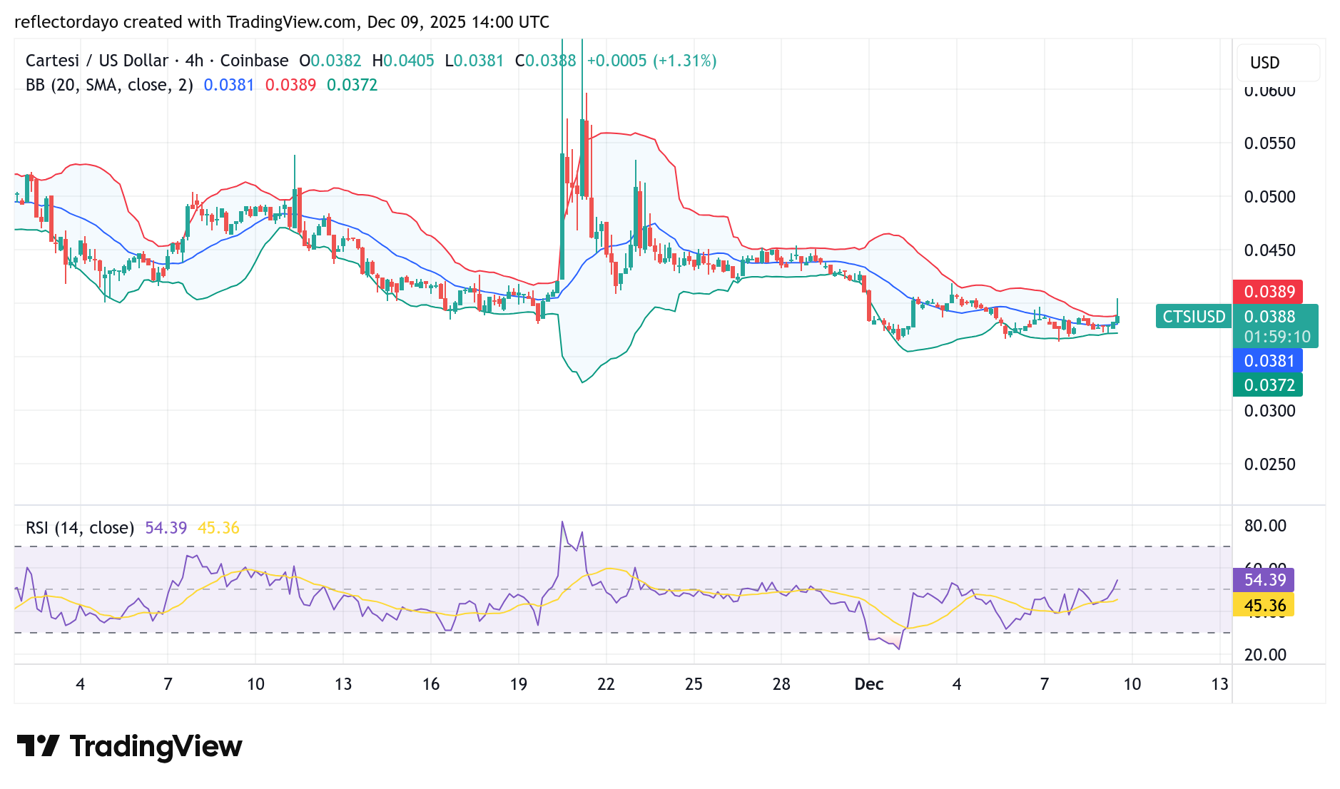Cartesi (CTSI/USD) Bulls Attempt to Regain Control Around $0.034