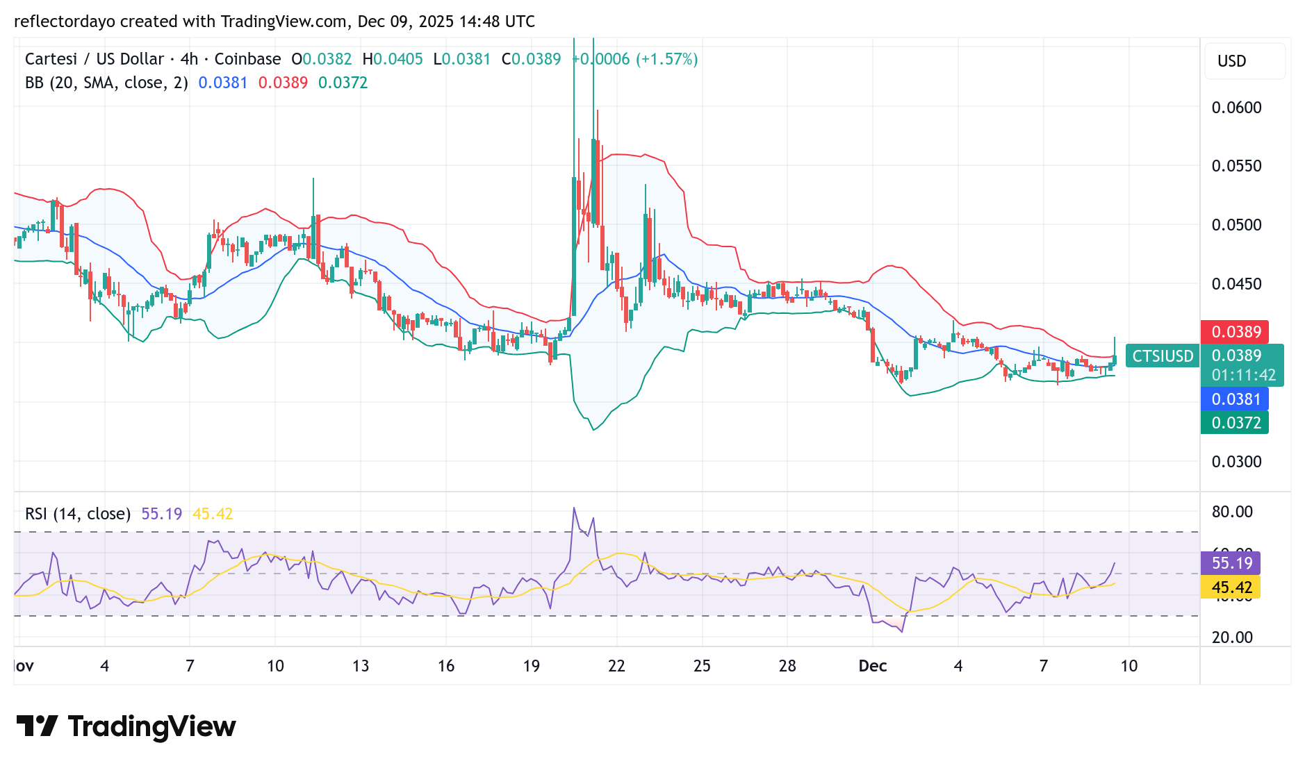 Cartesi (CTSI/USD) Bulls Attempt to Regain Control Around $0.034