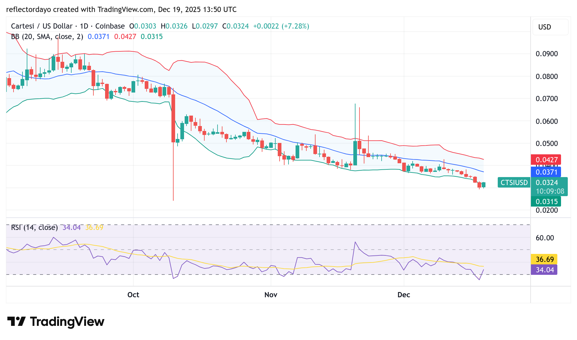 Cartesi (CTSI/USD) Bearish Trend Recoils Near $0.03 Support