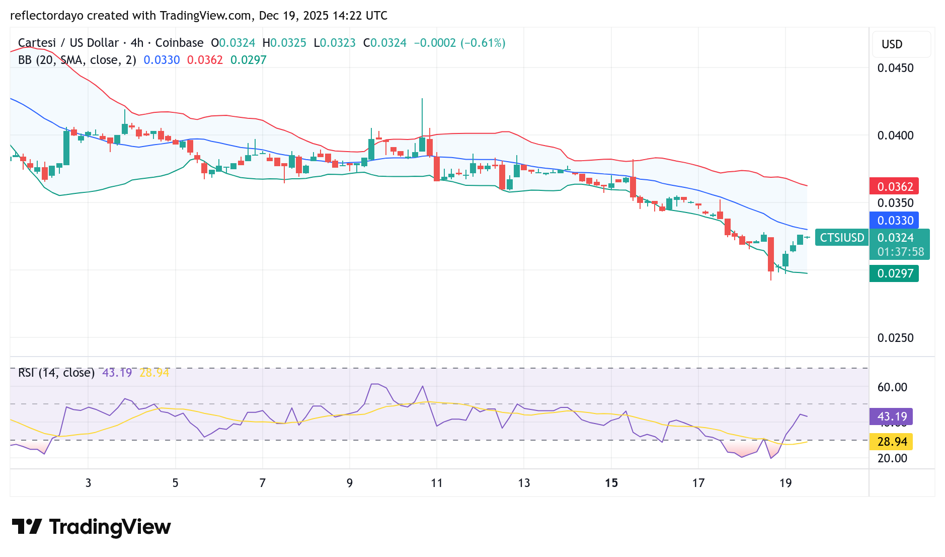 Cartesi (CTSI/USD) Bearish Trend Recoils Near $0.03 Support