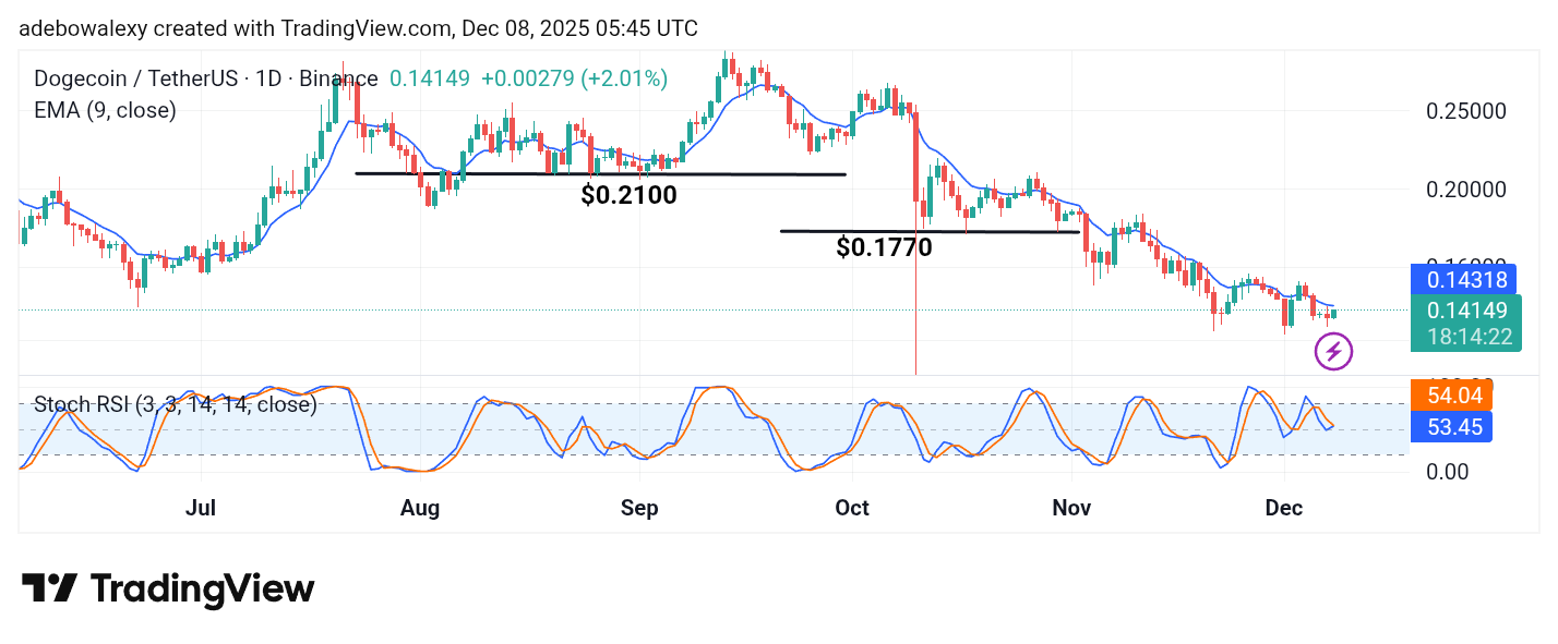 Dogecoin (DOGE) Price Prediction: DOGE/USDT Tries to Find Footing Above $0.1400