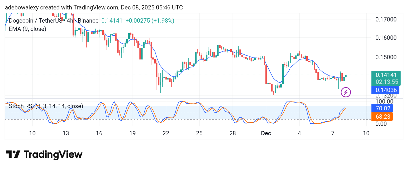 Dogecoin (DOGE) Price Prediction: DOGE/USDT Tries to Find Footing Above $0.1400