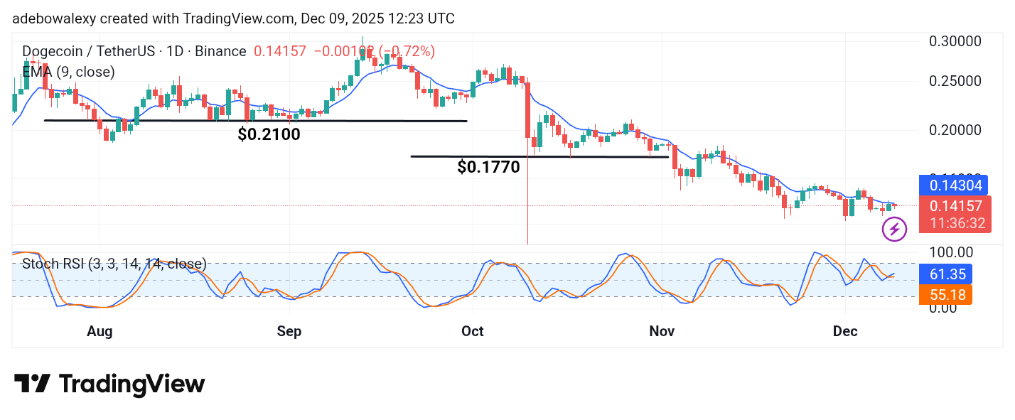 Dogecoin (DOGE) Price Prediction: DOGE/USDT Keeps Hovering Just Above $0.1400
