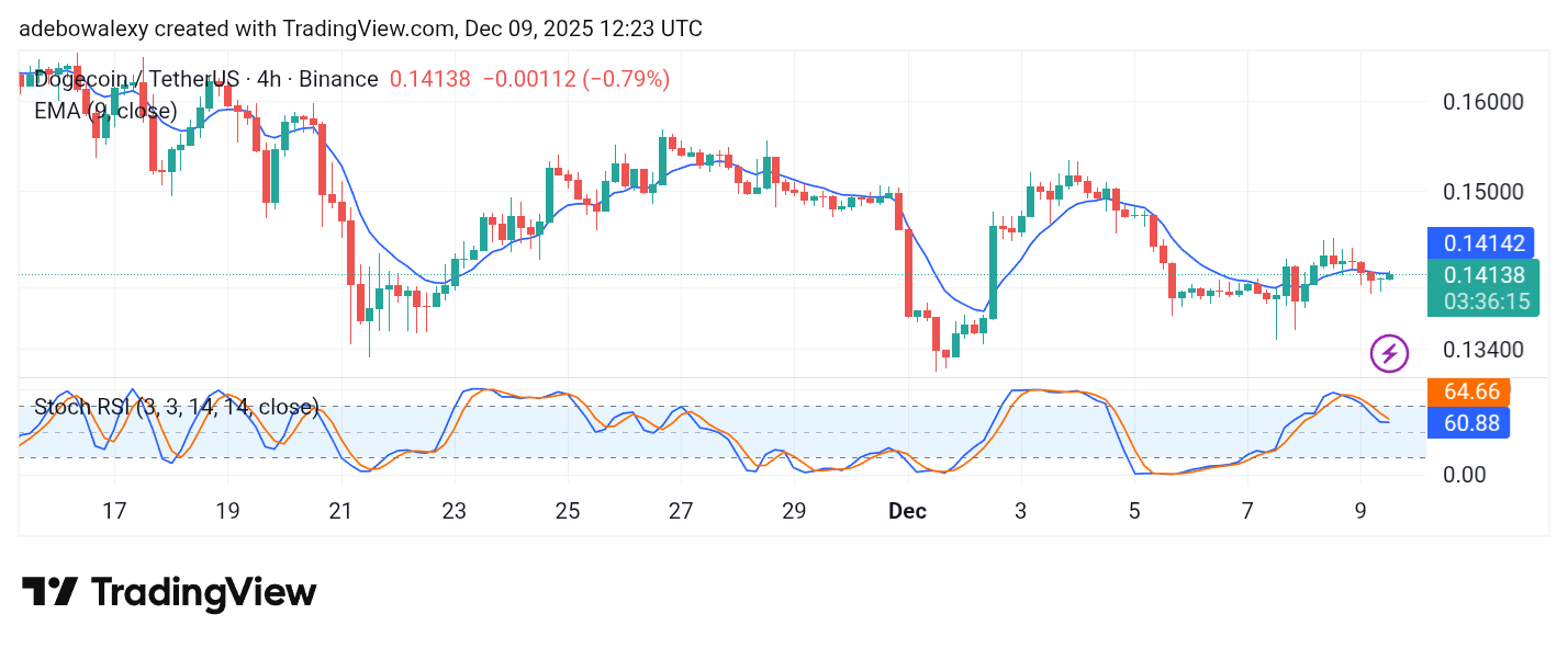 Dogecoin (DOGE) Price Prediction: DOGE/USDT Keeps Hovering Just Above $0.1400
