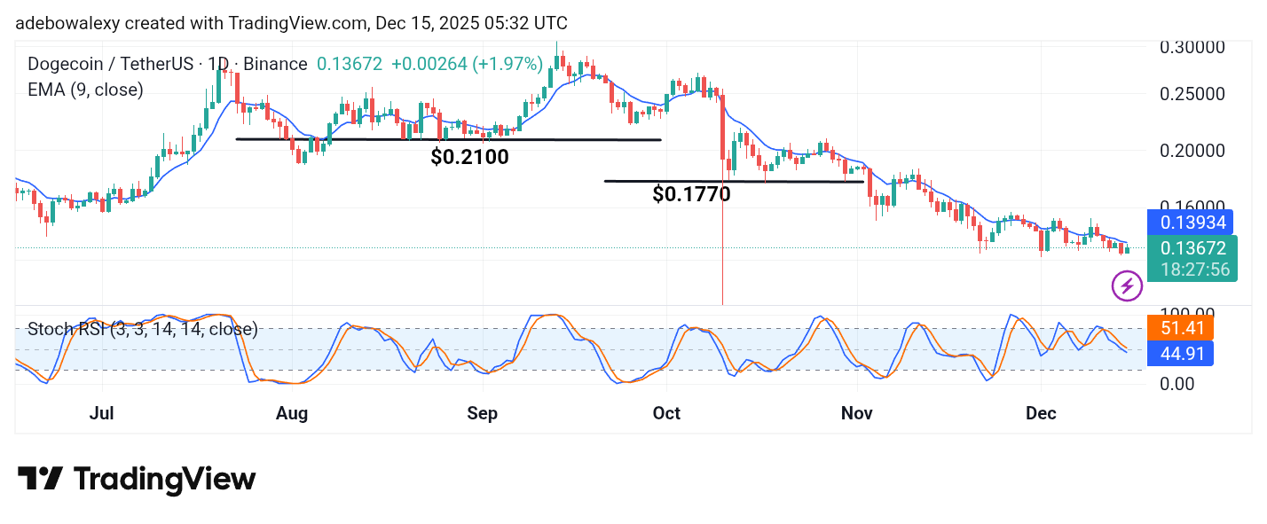 Dogecoin (DOGE) Price Prediction: DOGE/USDT Commences Trading Below $0.1400