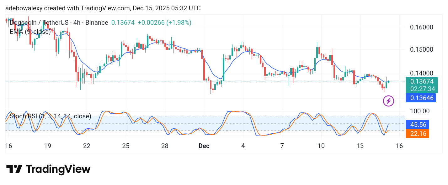 Dogecoin (DOGE) Price Prediction: DOGE/USDT Commences Trading Below $0.1400