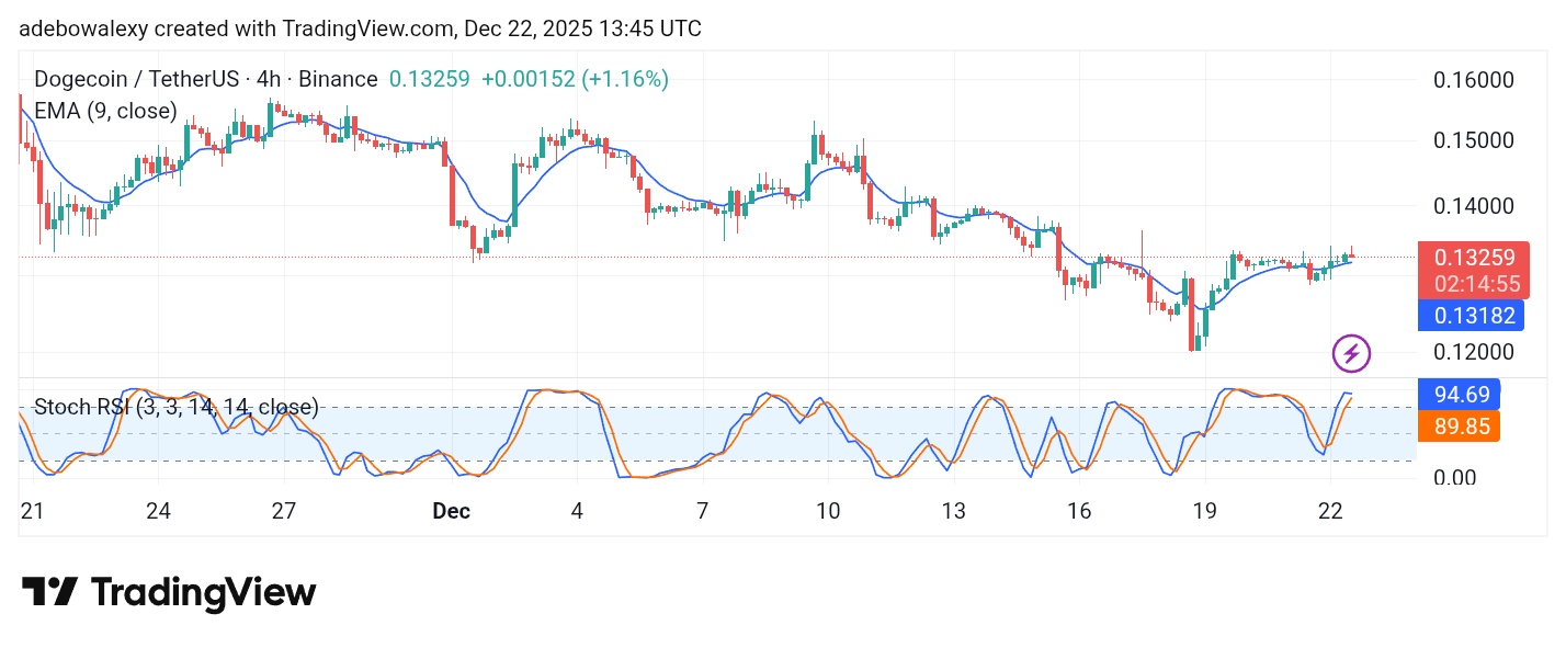 Dogecoin (DOGE) Price Prediction: DOGE/USDT Resurfaces Above the $0.1300 Price Level