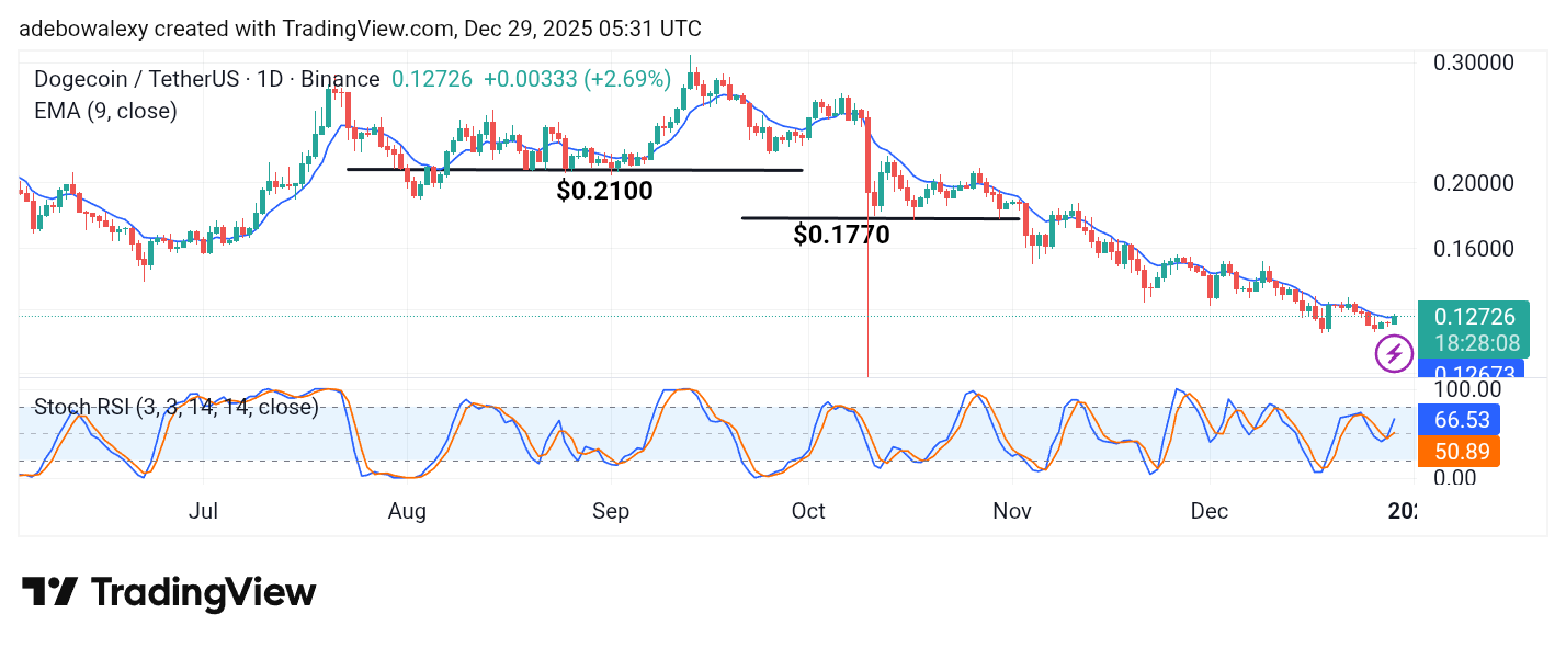 Dogecoin (DOGE) Price Prediction: DOGE/USDT Crawls Past the 9-Day EMA