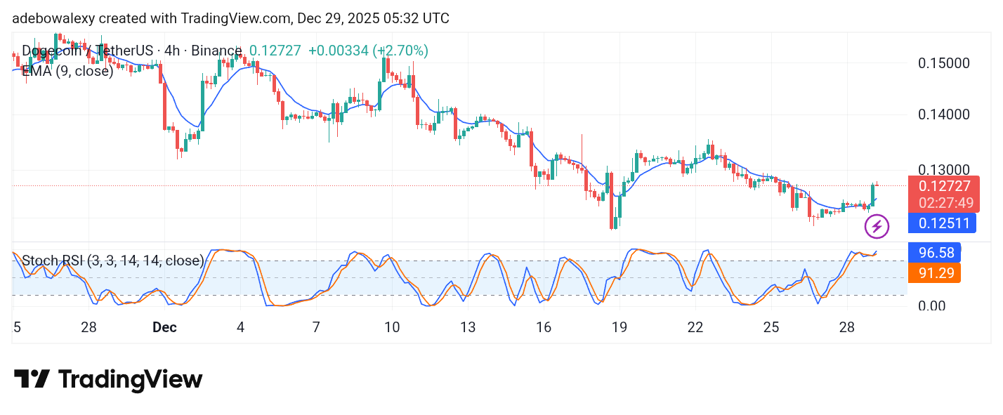 Dogecoin (DOGE) Price Prediction: DOGE/USDT Crawls Past the 9-Day EMA