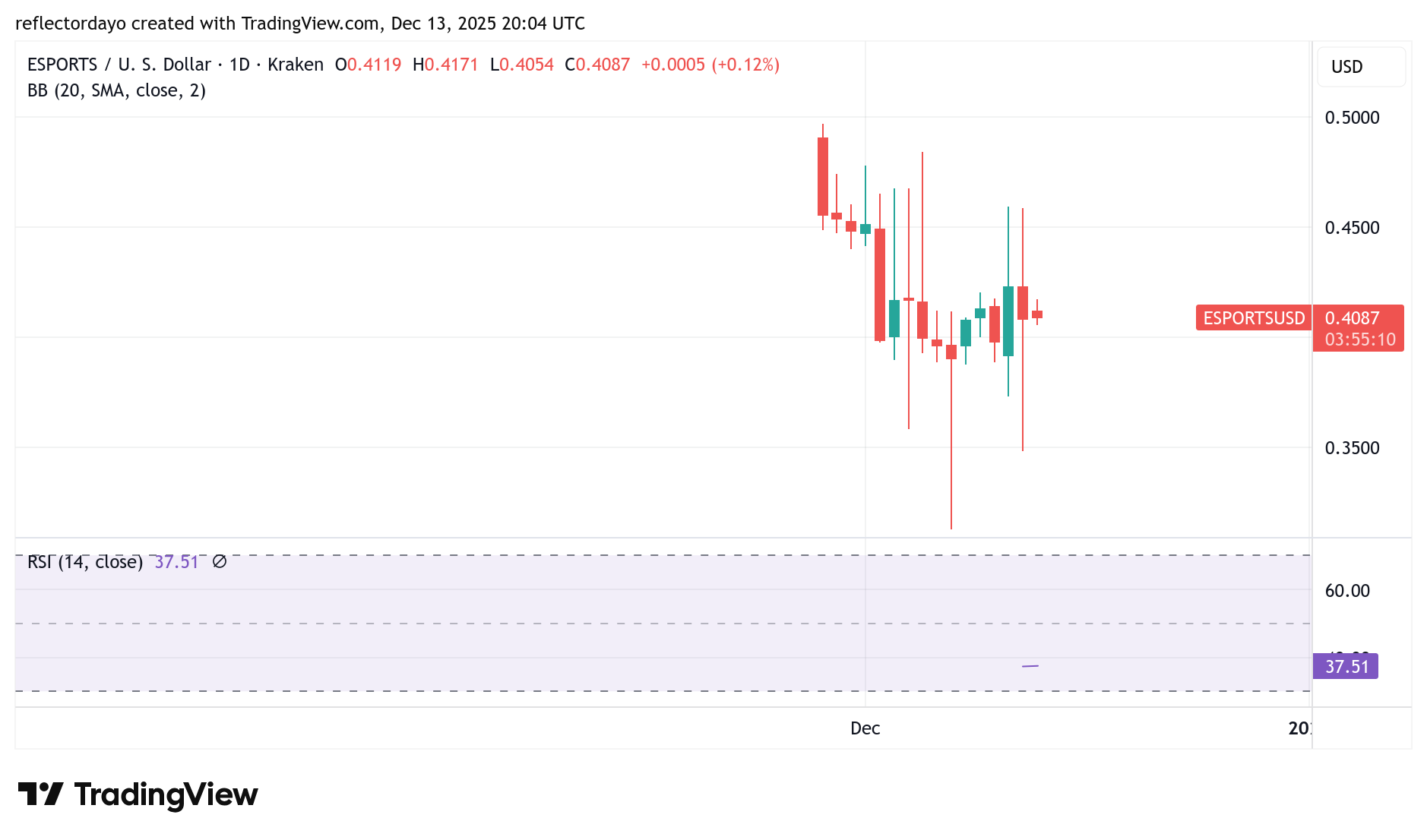 Top Five Trending Coins for December 13: FOLKS , SENTIS, ESPORTS, BEAT, MSI