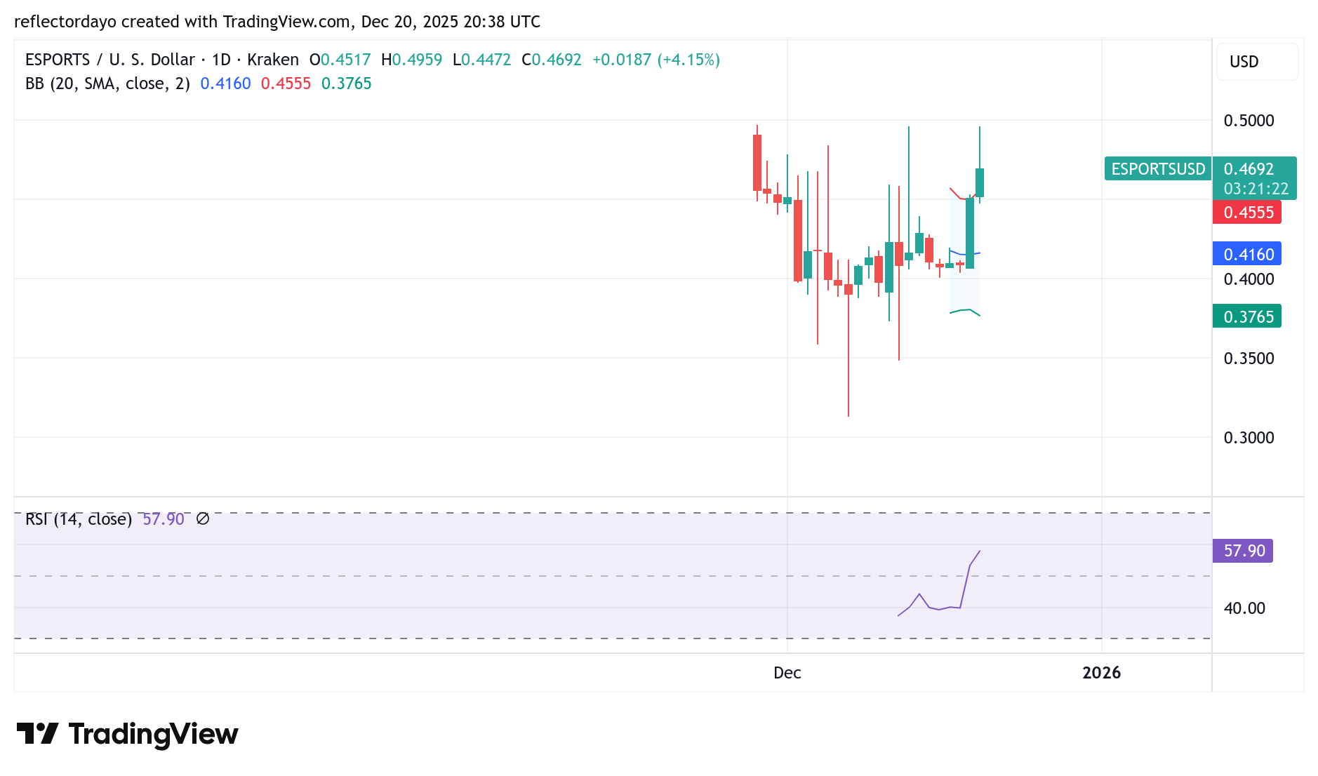 Top Five Trending Coins for December 20: NIGHT, ESPORTS, RTX, UNI, CC