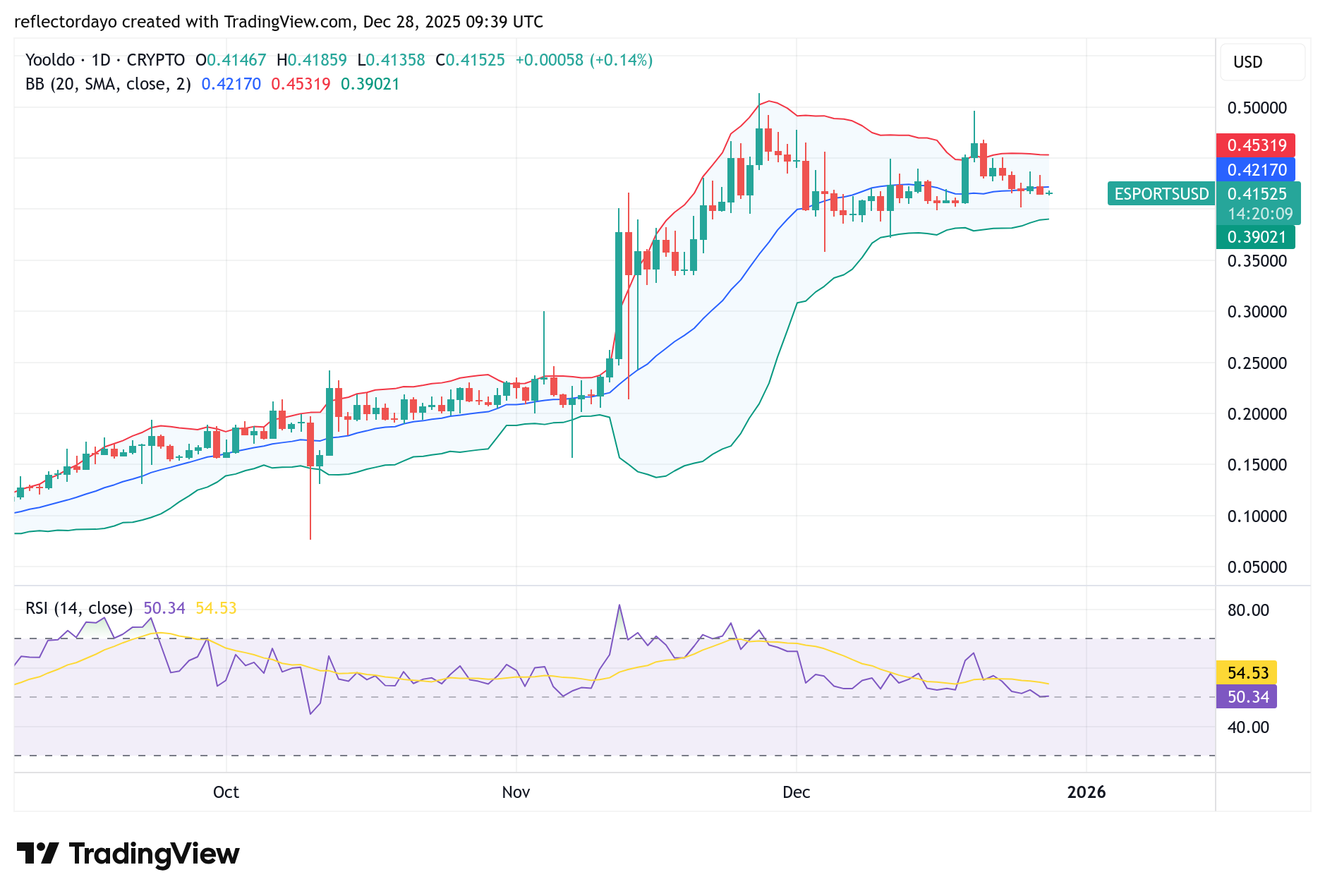 Top Five Trending Coins for December 28: RTX, RVV, VELO, ESPORTS, SRM