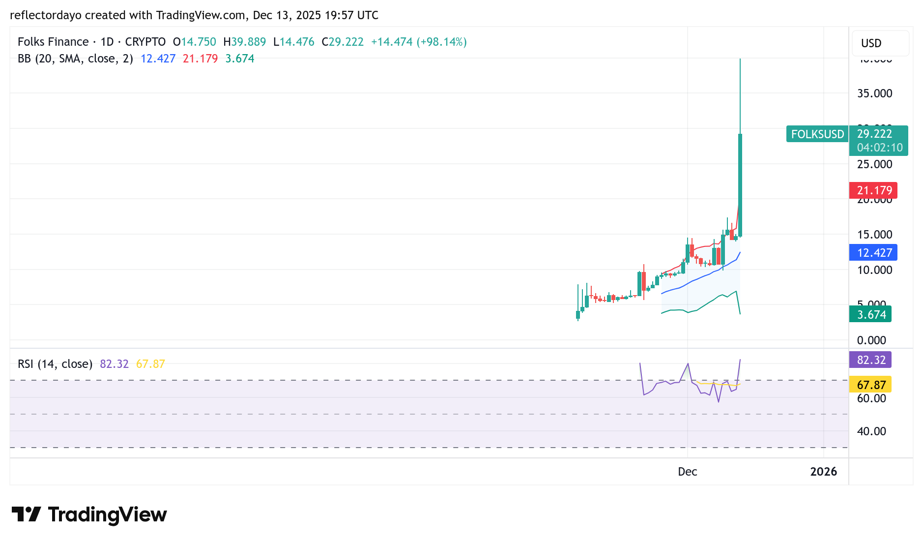 Top Five Trending Coins for December 13: FOLKS , SENTIS, ESPORTS, BEAT, MSI