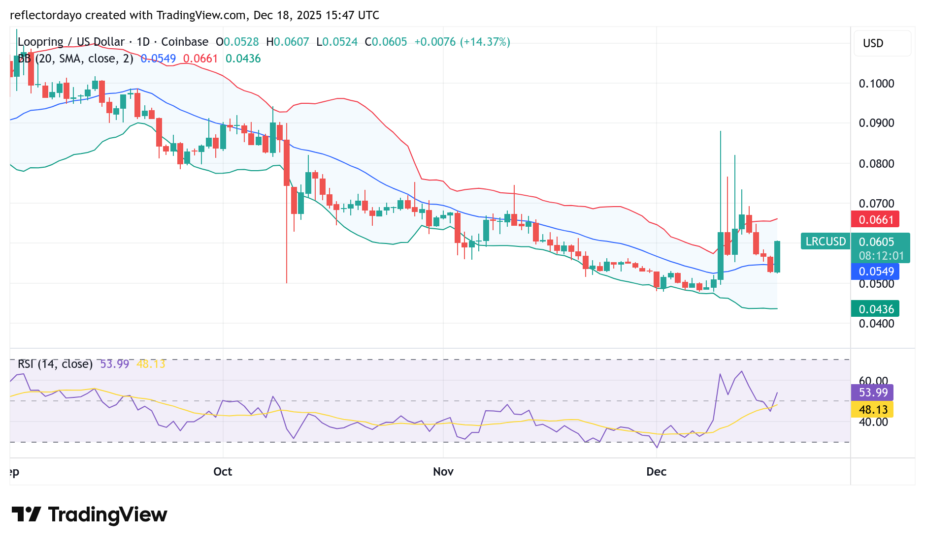 Loopring (LRC/USD) Bullish Recovery Encounters Early Resistance