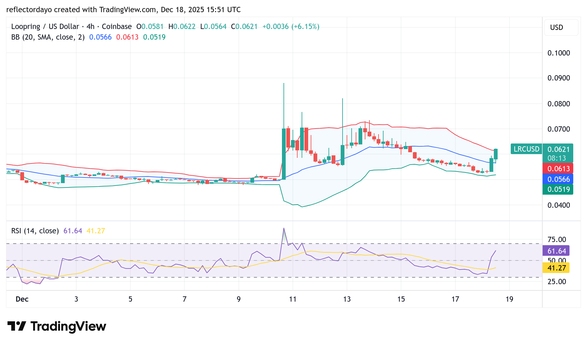 Loopring (LRC/USD) Bullish Recovery Encounters Early Resistance