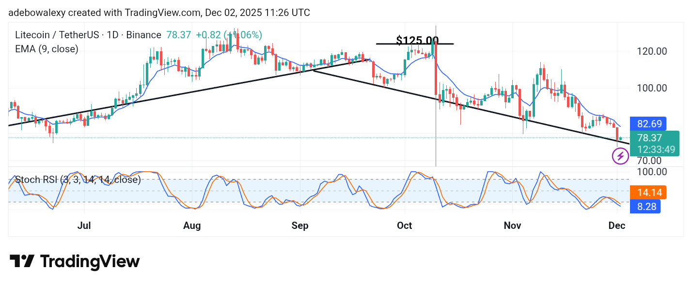Litecoin (LTC) Price Prediction: LTC/USDT Plunges Deeper