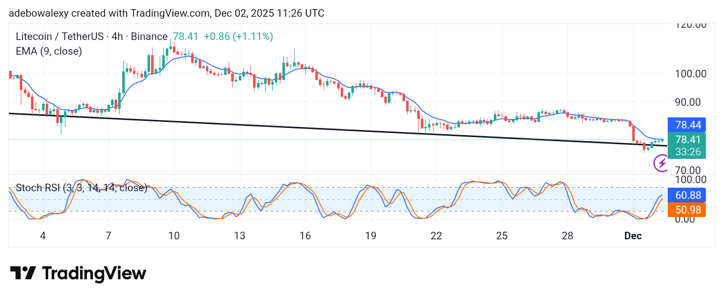 Litecoin (LTC) Price Prediction: LTC/USDT Plunges Deeper