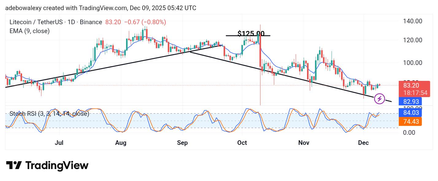 Litecoin (LTC) Price Prediction: LTC/USDT Stays Under Pressure