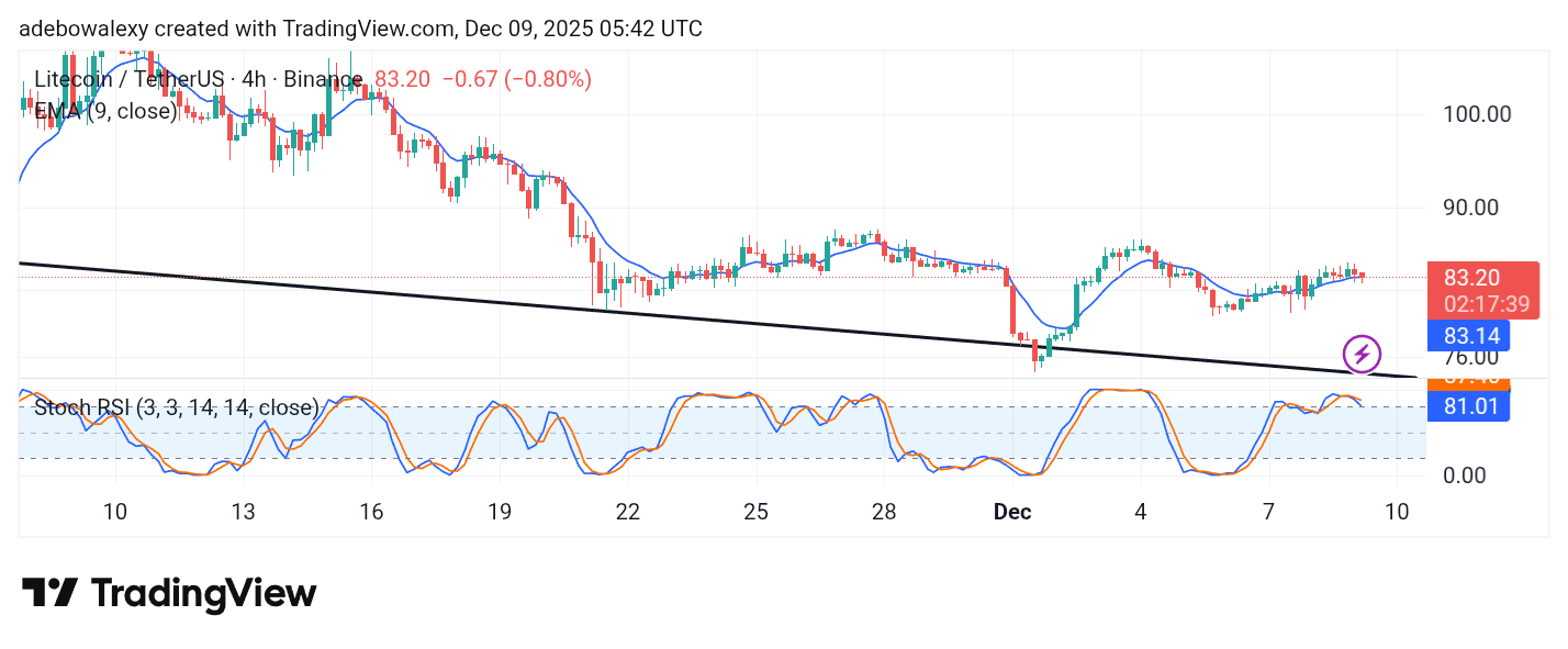 Litecoin (LTC) Price Prediction: LTC/USDT Stays Under Pressure