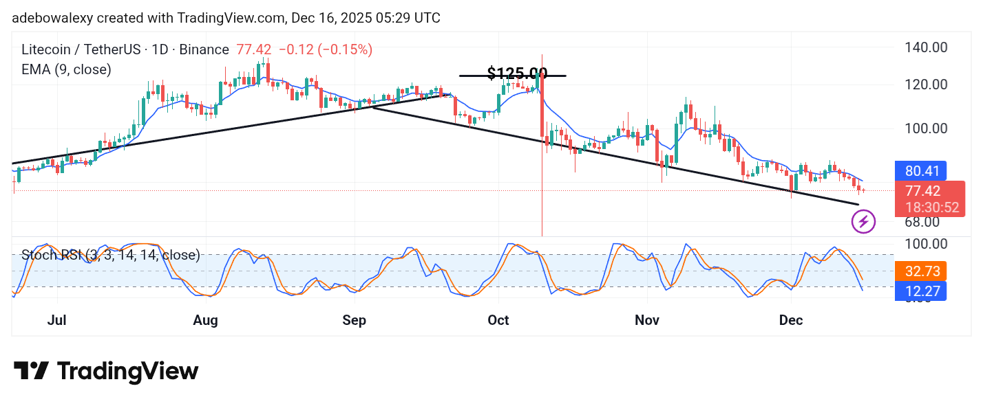 Litecoin (LTC) Price Prediction: LTC/USDT Keeps Falling to Lower Support