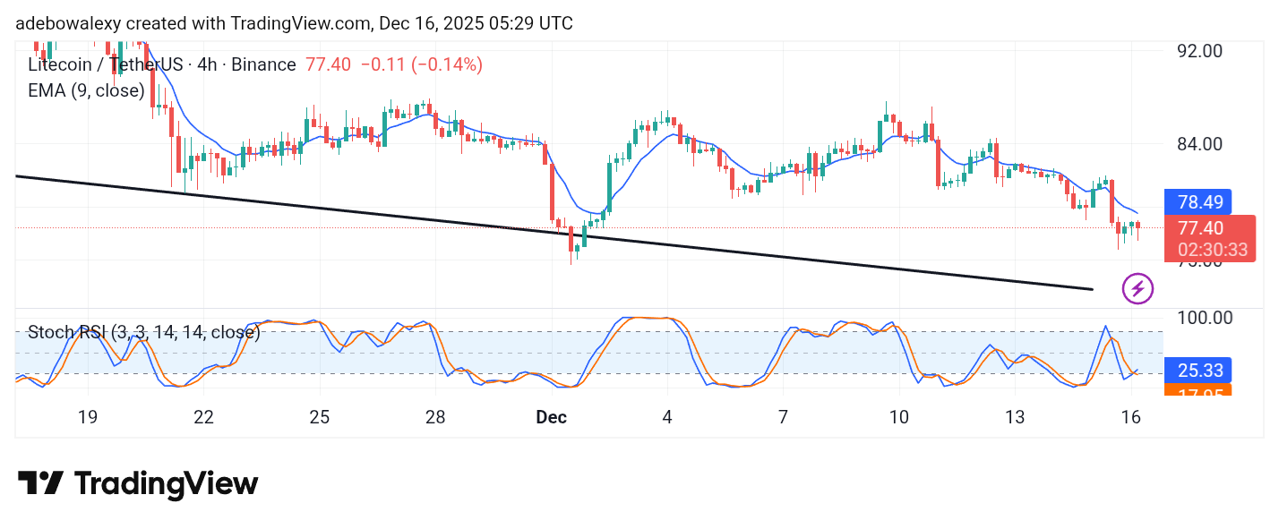 Litecoin (LTC) Price Prediction: LTC/USDT Keeps Falling to Lower Support