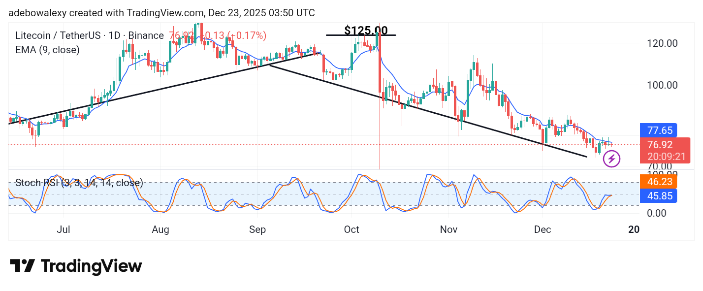 Litecoin (LTC) Price Prediction: LTC/USDT Keeps a Trajectory Toward the $70 Threshold