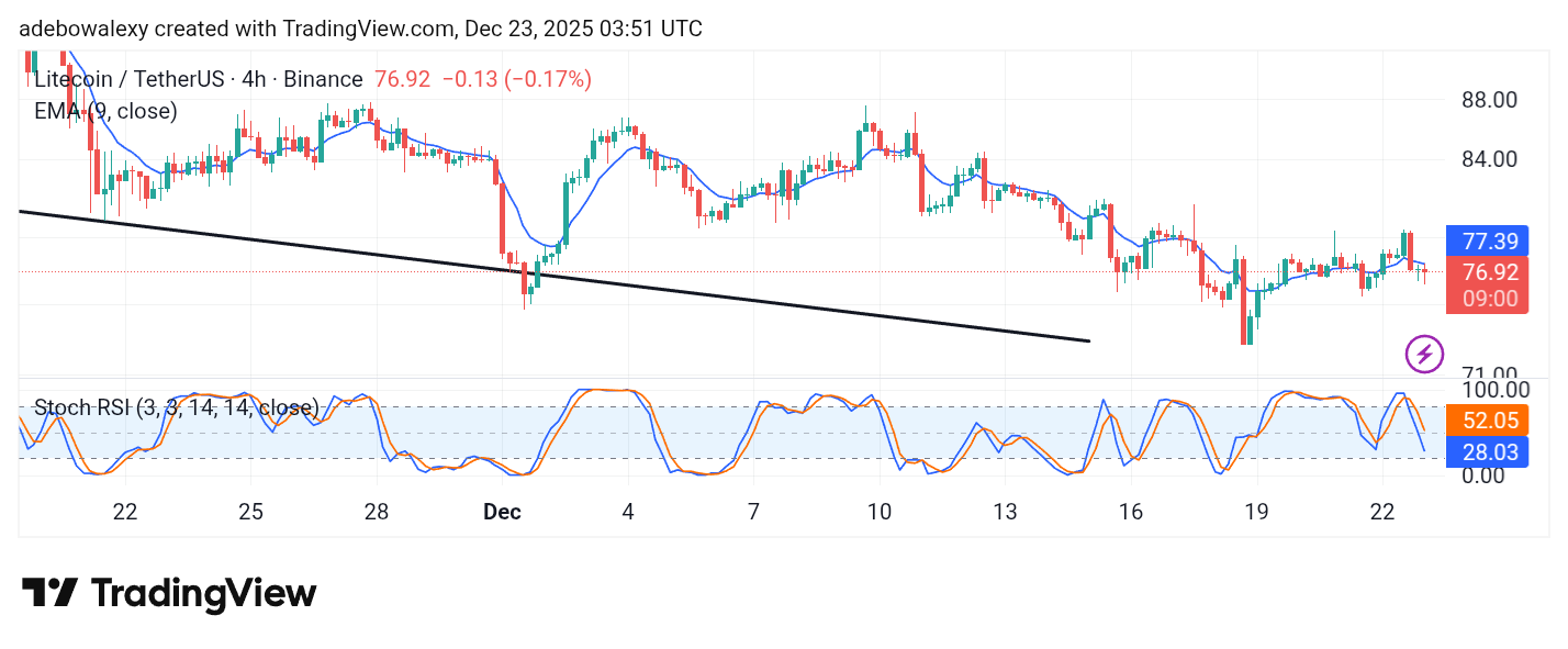 Litecoin (LTC) Price Prediction: LTC/USDT Keeps a Trajectory Toward the $70 Threshold