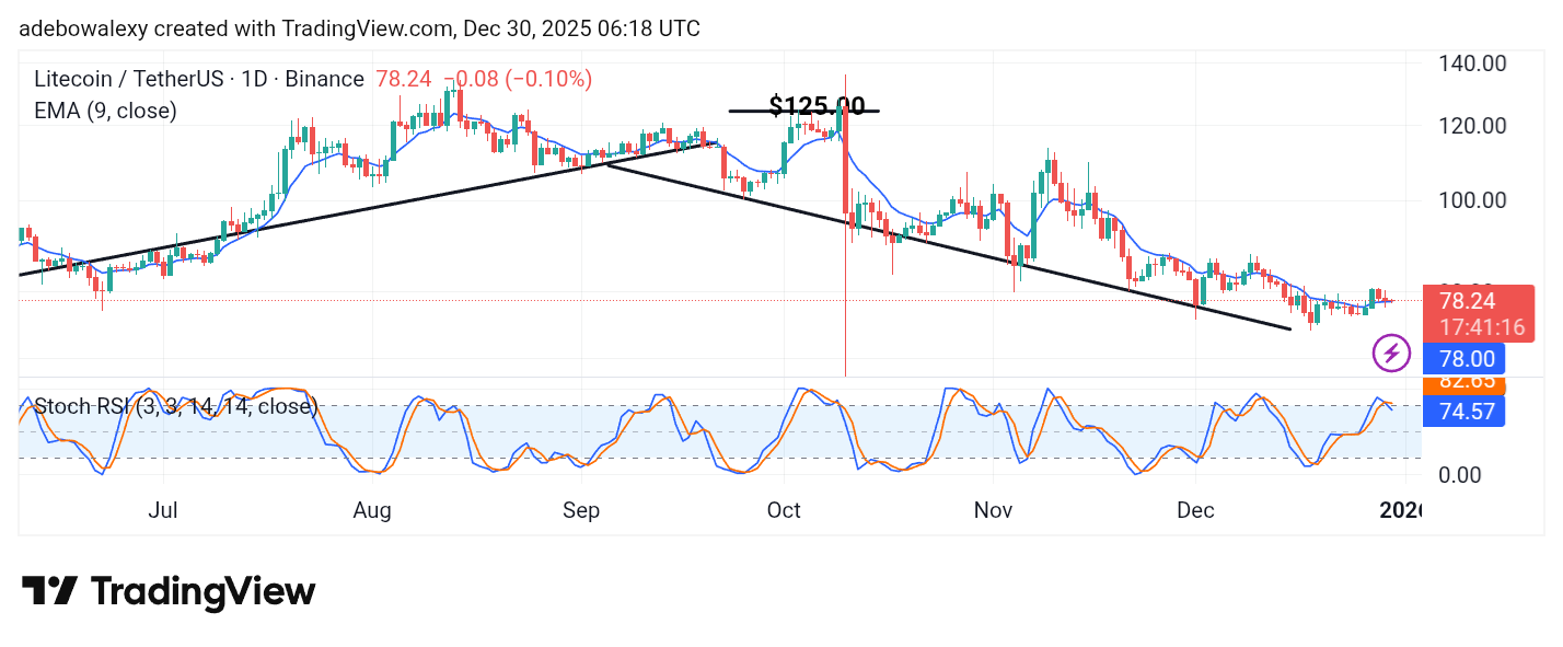 Litecoin (LTC) Price Prediction: LTC/USDT Yet to Escape Gravitational Pull