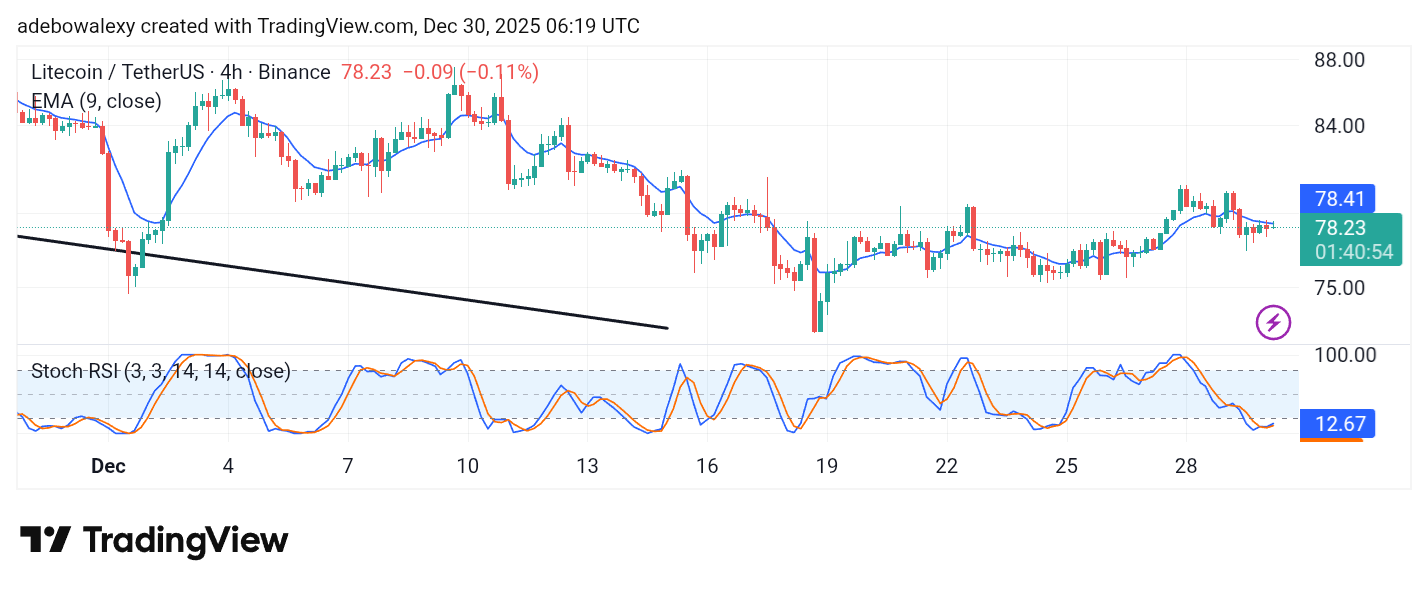 Litecoin (LTC) Price Prediction: LTC/USDT Yet to Escape Gravitational Pull
