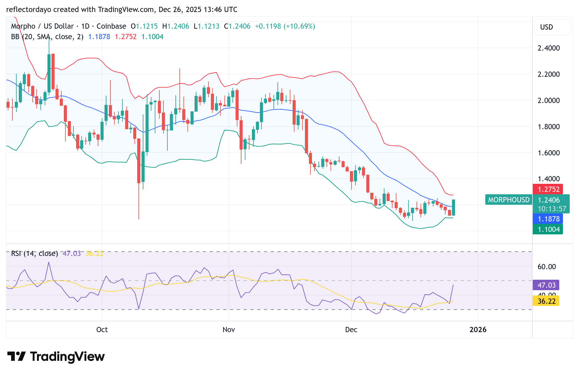 Morpho Market (MORPHO/USD): Bearish Trend Reaches a Crossroads