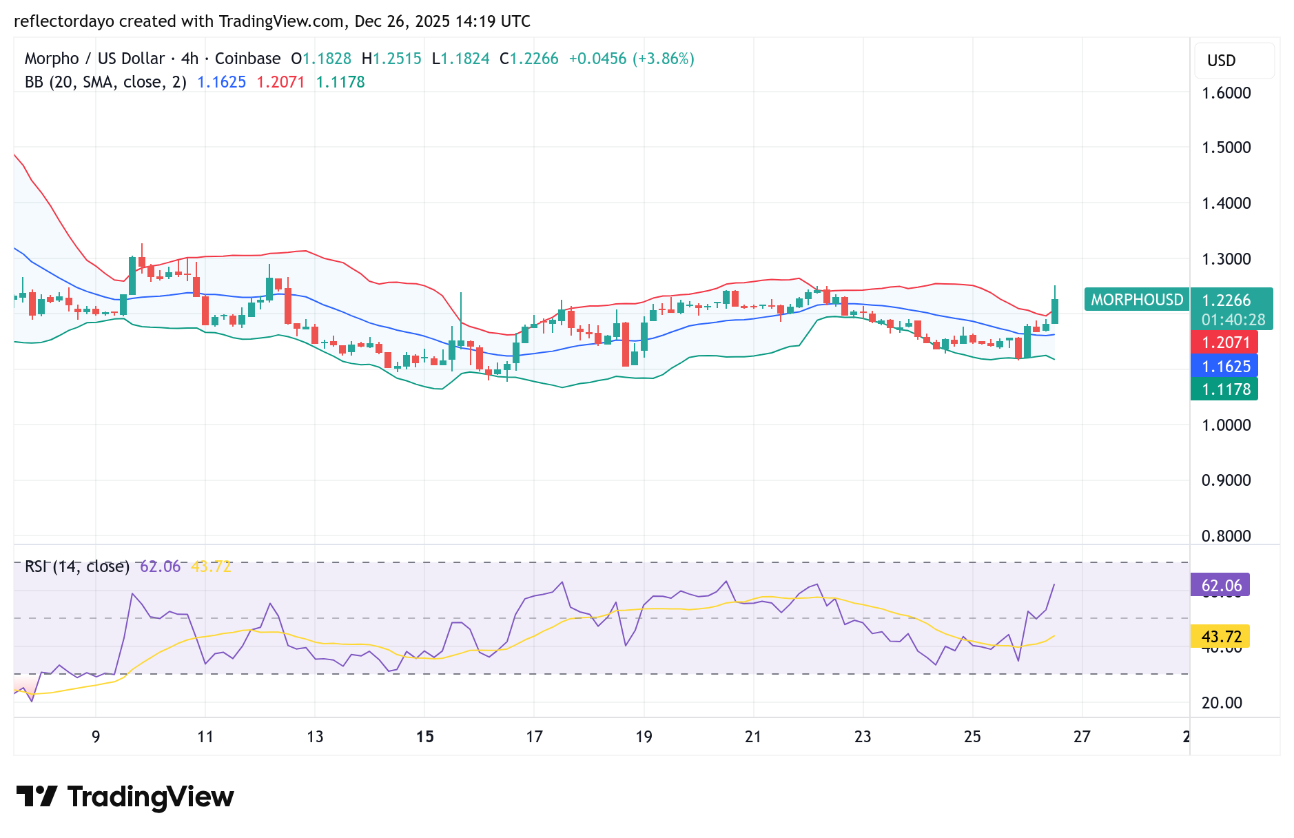 Morpho Market (MORPHO/USD): Bearish Trend Reaches a Crossroads