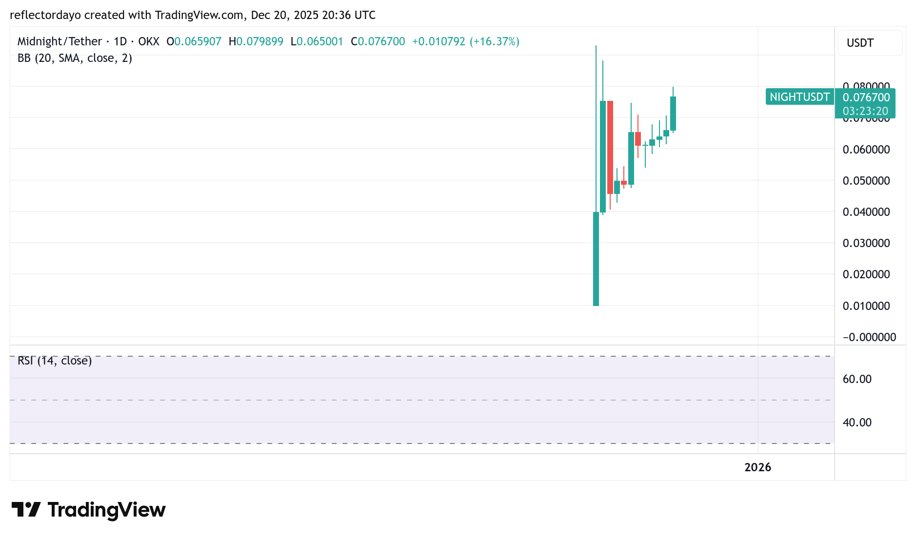 Top Five Trending Coins for December 20: NIGHT, ESPORTS, RTX, UNI, CC