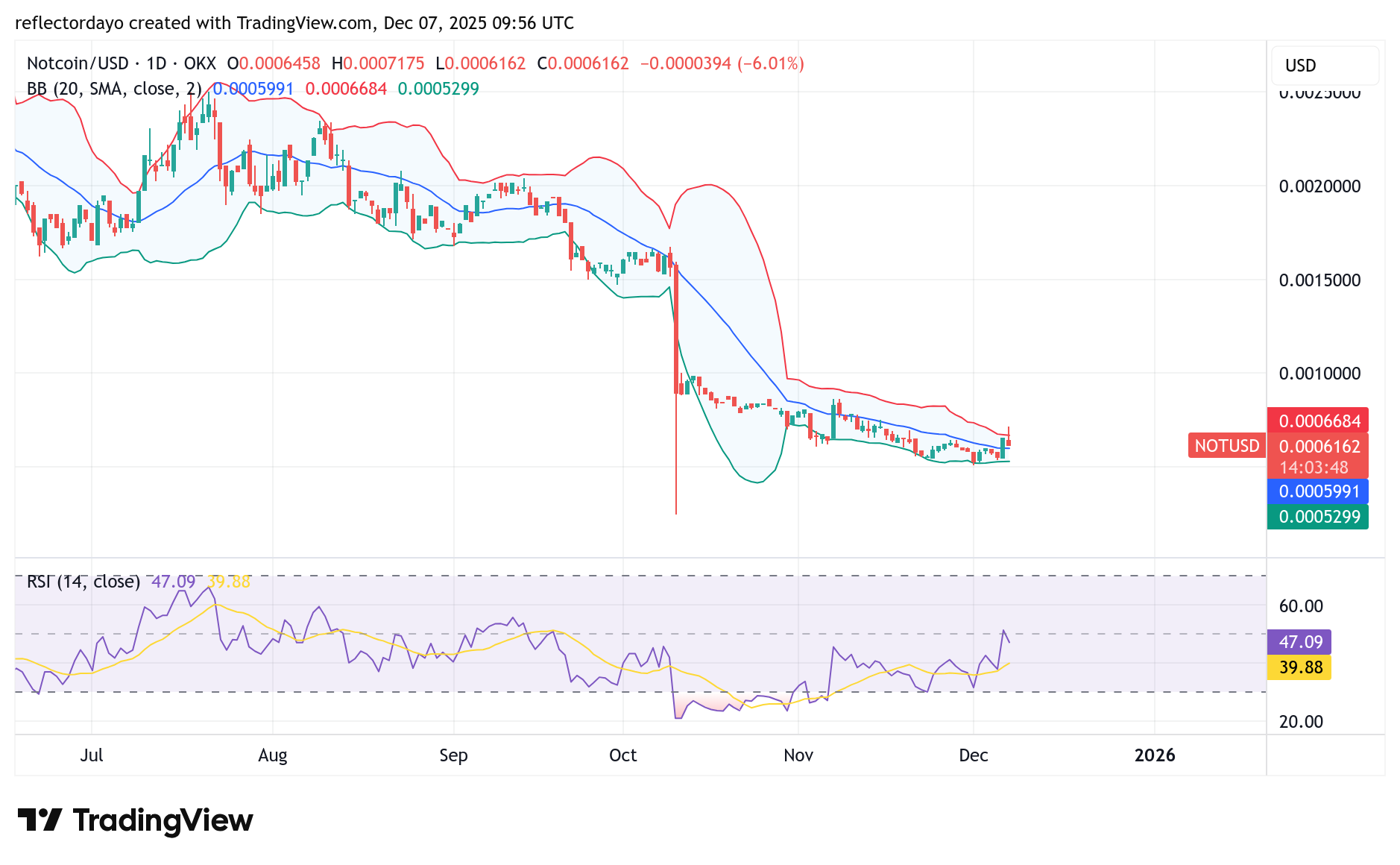 Top Five Trending Coins for December 7: ESPORT, MOONDENG, WIN, NOT, DOOD