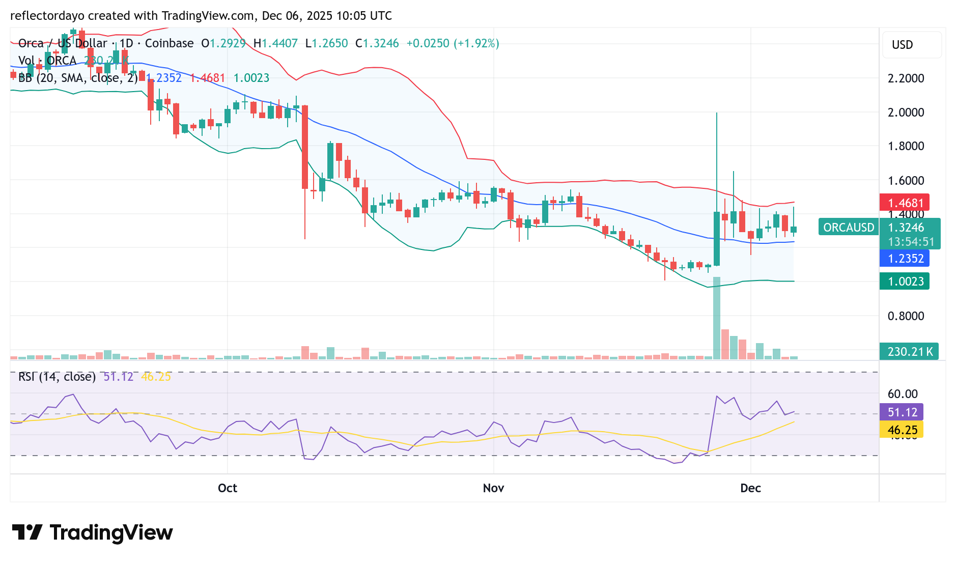 Orca Market (ORCA/USD) May Be Building Strength to Break Above $1.40