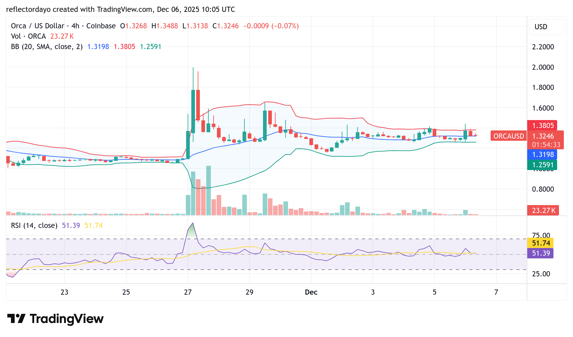 Orca Market (ORCA/USD) May Be Building Strength to Break Above $1.40