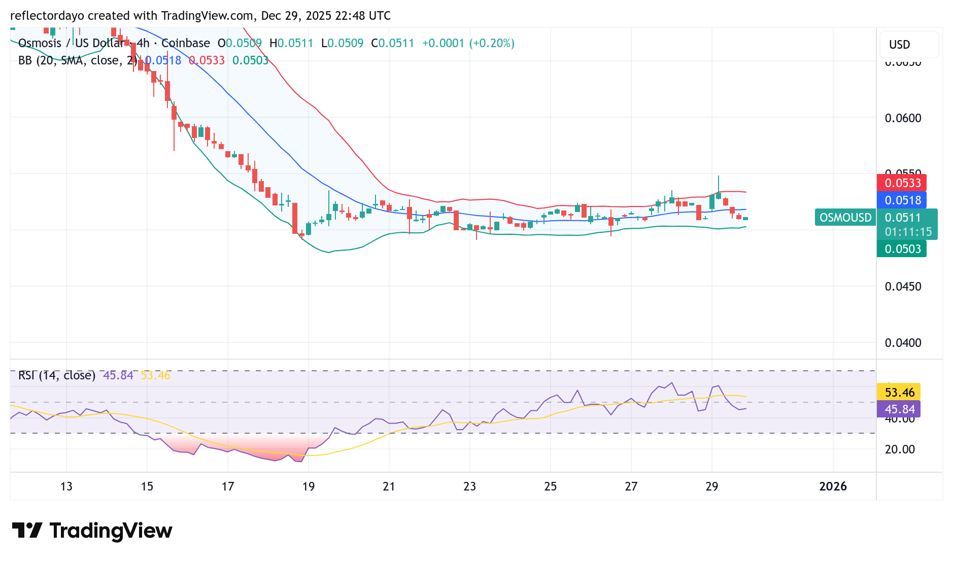 Osmosis (OSMO/USD) Absorbs Bearish Pressure at $0.050