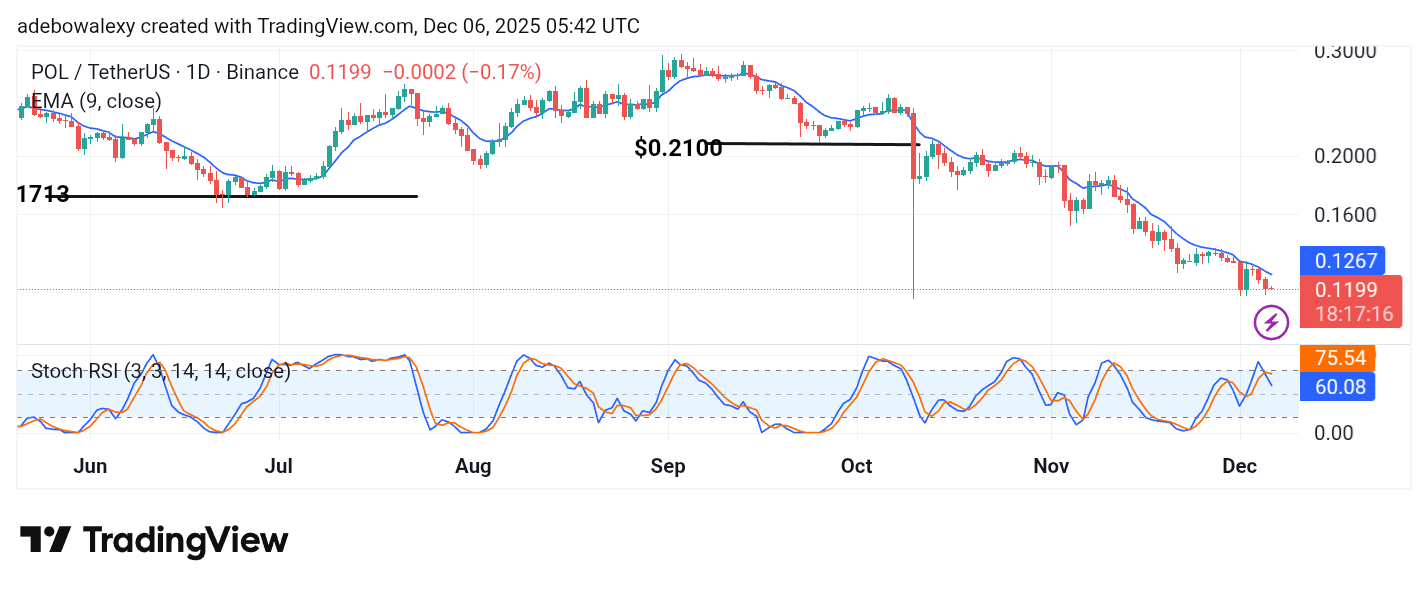 POL (prev. MATIC) Price Prediction: POL/USDT Eyes a New Low