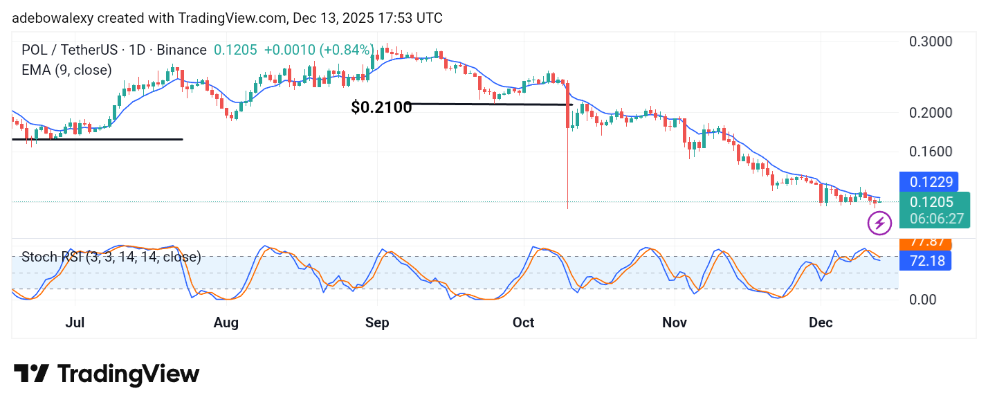 POL (prev. MATIC) Price Prediction: POL/USDT Finds a Base at $0.1200