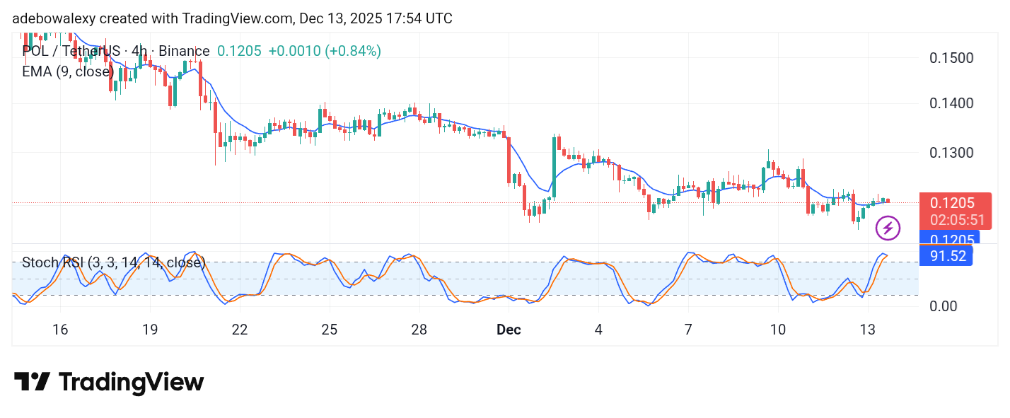 POL (prev. MATIC) Price Prediction: POL/USDT Finds a Base at $0.1200