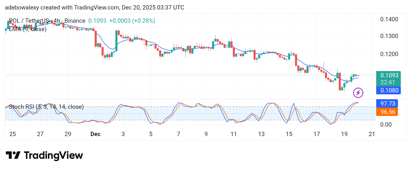POL (Prev. MATIC) Price Prediction: POL/USDT Tries to Advance Its Bullish Retracement