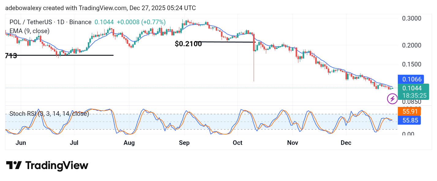 POL (Prev. MATIC) Price Prediction: POL/USDT Remains Vulnerable to Falling Below $0.1000
