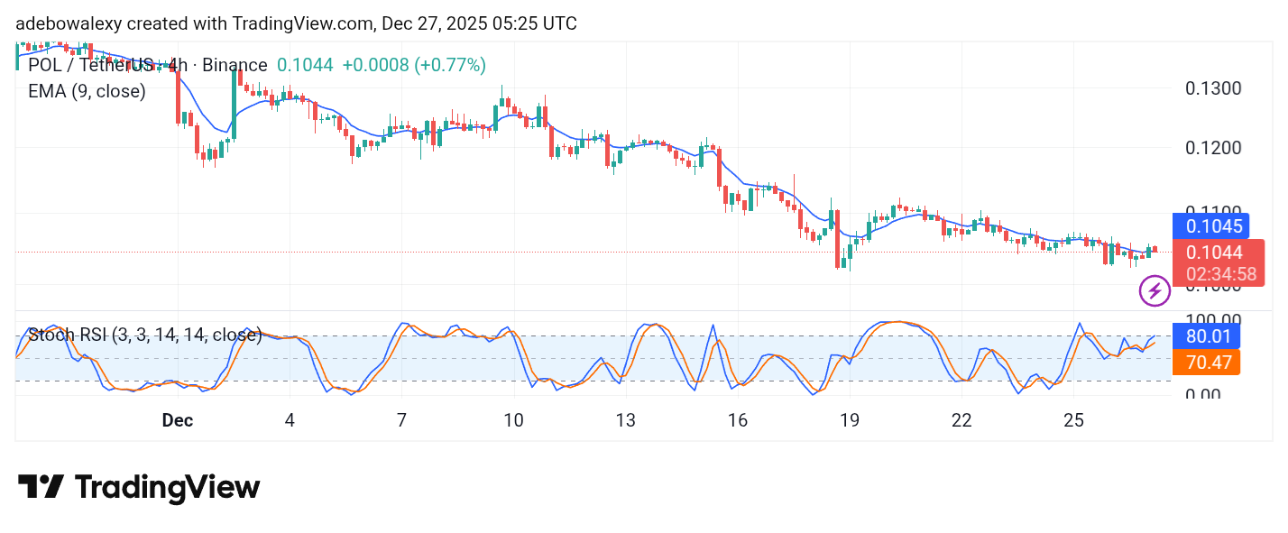 POL (Prev. MATIC) Price Prediction: POL/USDT Remains Vulnerable to Falling Below $0.1000