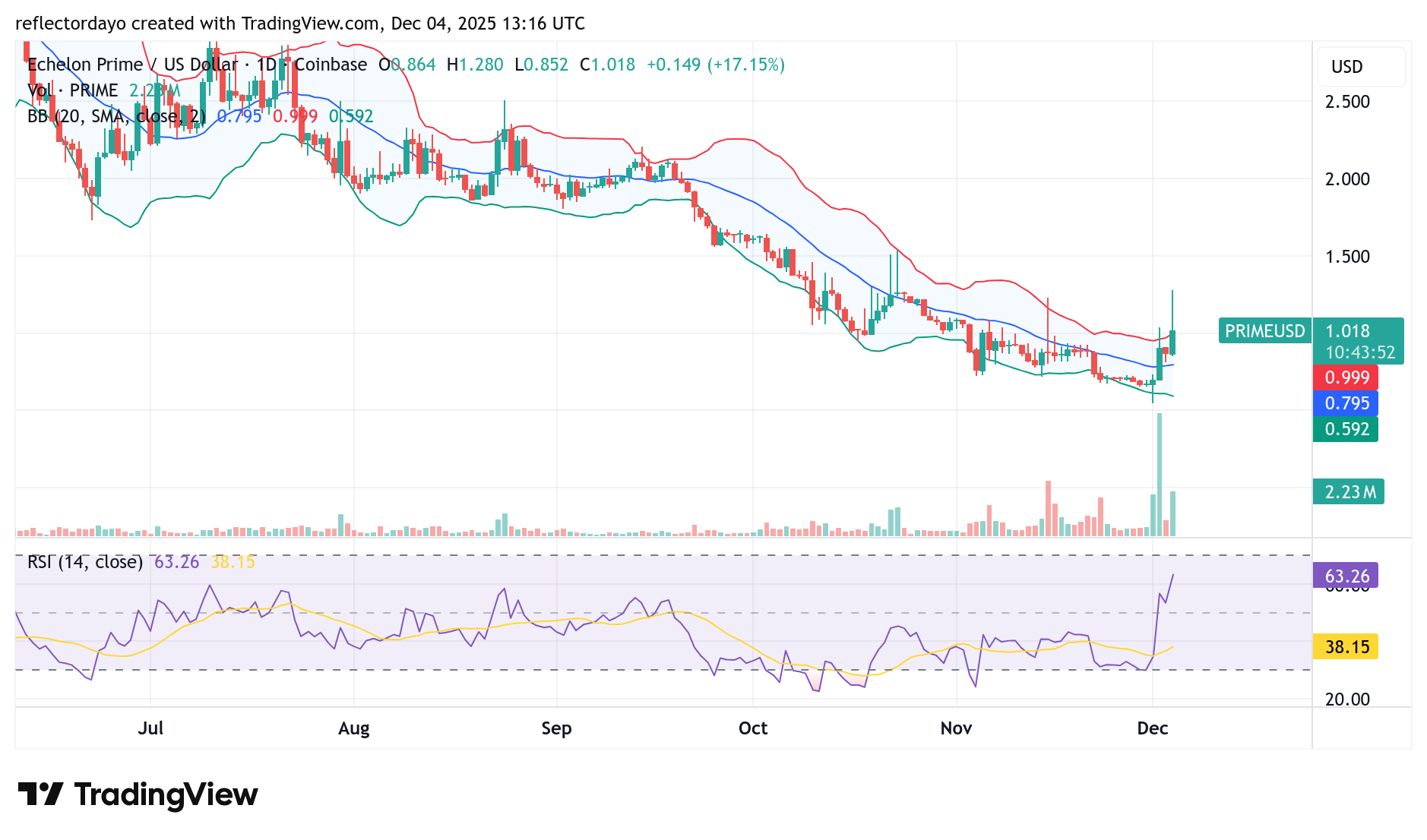 Prime Echelon (PRIME/USD) Bulls Attempting to Turn the Market Around