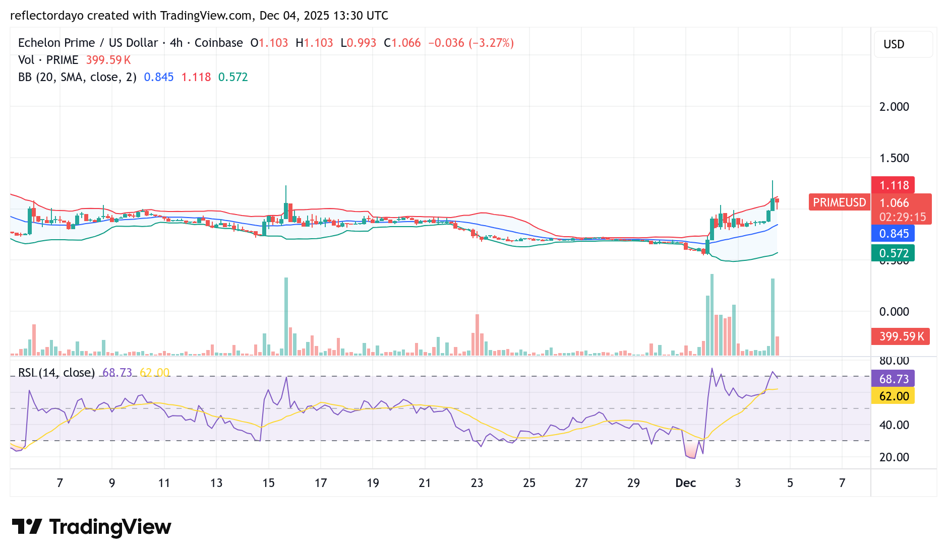 Prime Echelon (PRIME/USD) Bulls Attempting to Turn the Market Around