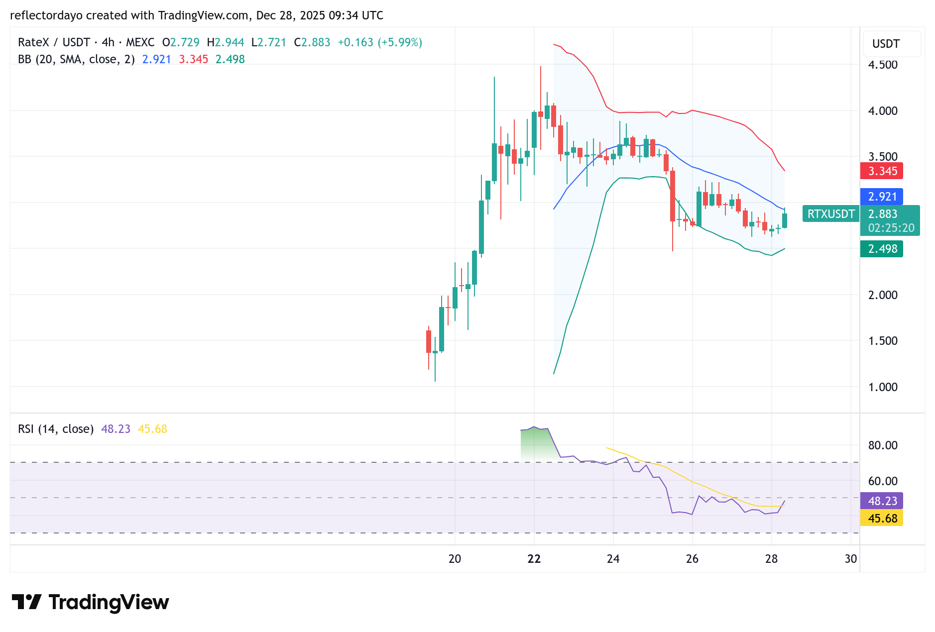 Top Five Trending Coins for December 28: RTX, RVV, VELO, ESPORTS, SRM