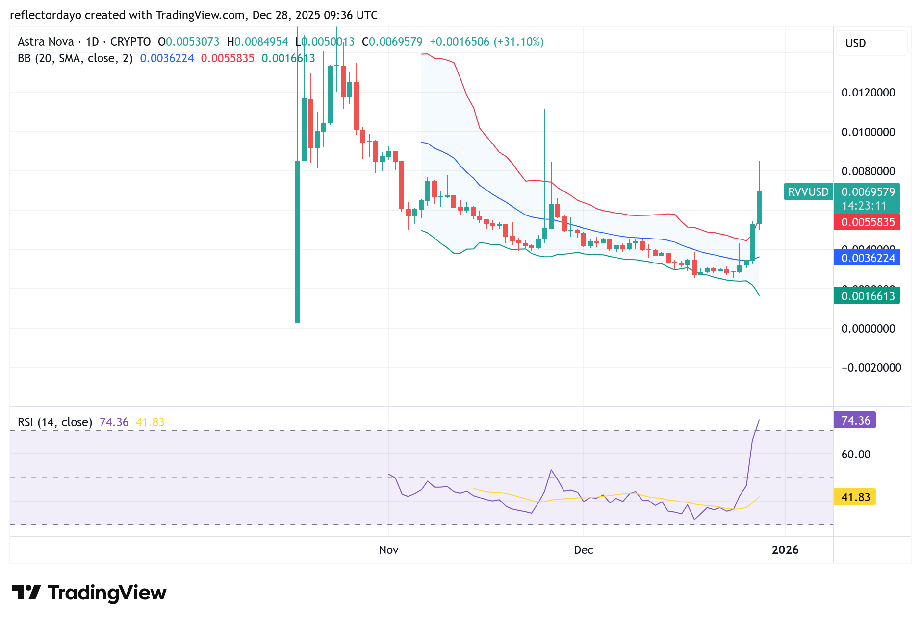Top Five Trending Coins for December 28: RTX, RVV, VELO, ESPORTS, SRM